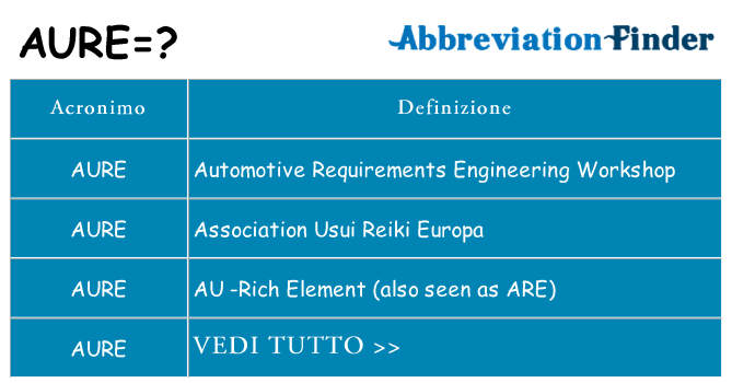 Che cosa significa l'acronimo aure