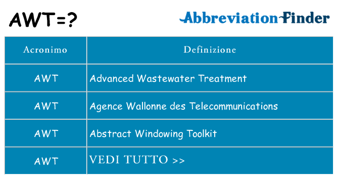 Che cosa significa l'acronimo awt
