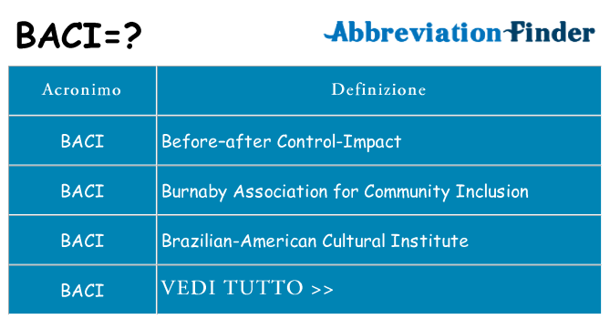 Che cosa significa l'acronimo baci
