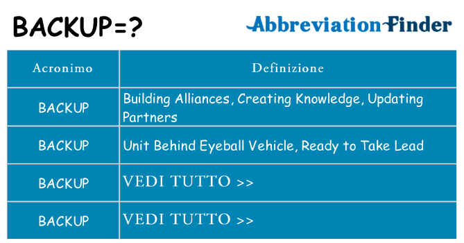 Che cosa significa l'acronimo backup