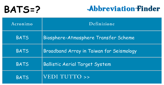 Che cosa significa l'acronimo bats