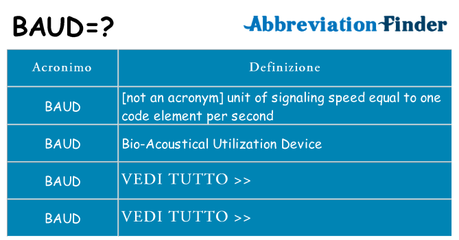 Che cosa significa l'acronimo baud