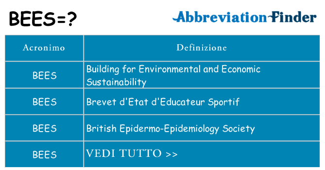 Che cosa significa l'acronimo bees