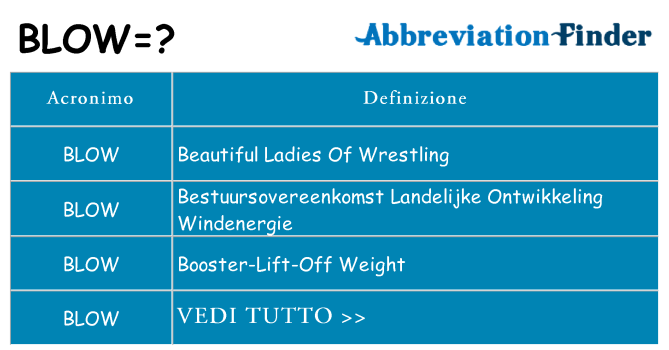 Che cosa significa l'acronimo blow