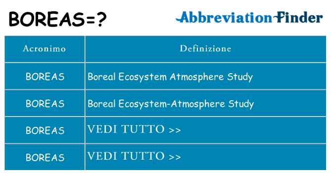 Che cosa significa l'acronimo boreas