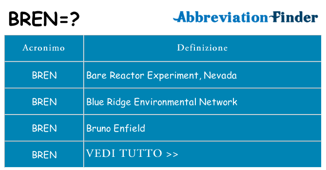 Che cosa significa l'acronimo bren