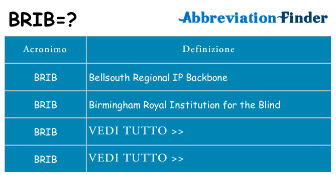 Che cosa significa l'acronimo brib