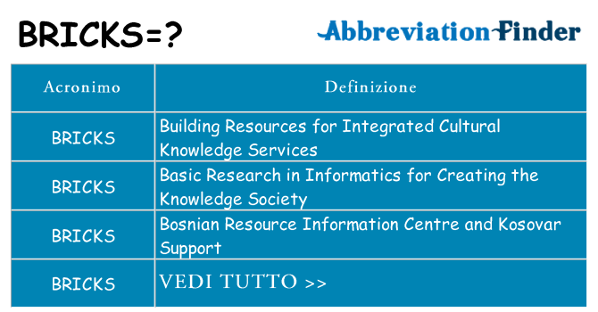 Che cosa significa l'acronimo bricks
