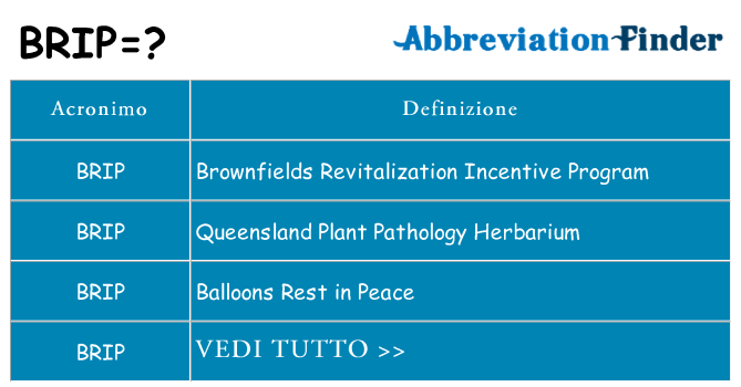 Che cosa significa l'acronimo brip