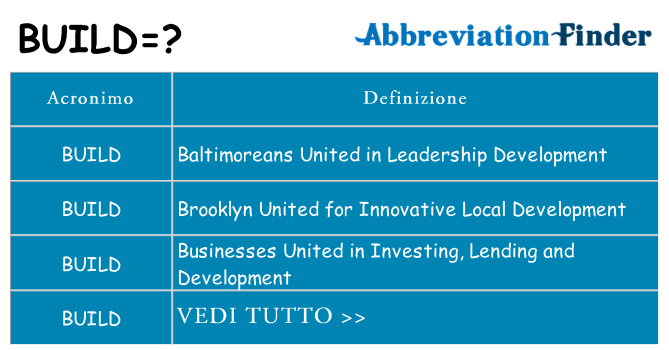 Che cosa significa l'acronimo build