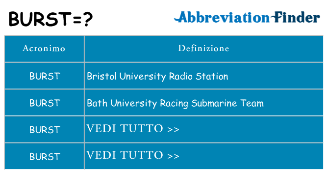 Che cosa significa l'acronimo burst
