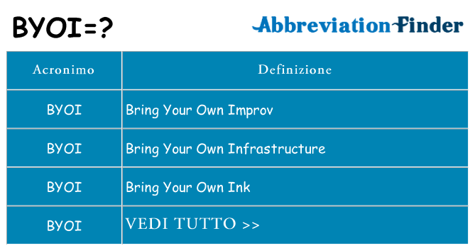 Che cosa significa l'acronimo byoi