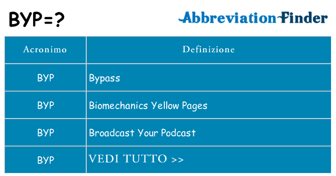 Che cosa significa l'acronimo byp