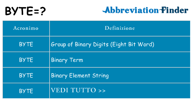 Che cosa significa l'acronimo byte