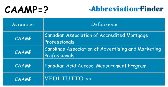 Che cosa significa l'acronimo caamp