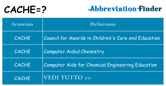 Che cosa significa l'acronimo cache