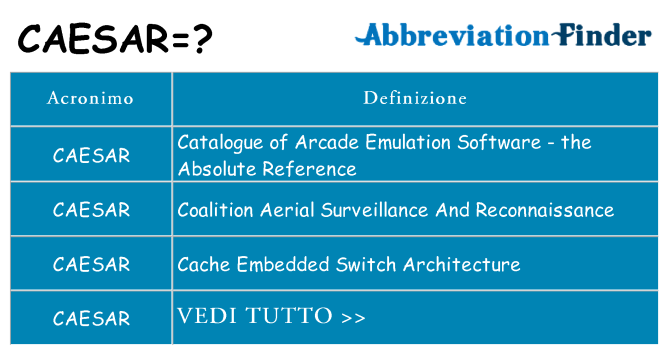 Che cosa significa l'acronimo caesar