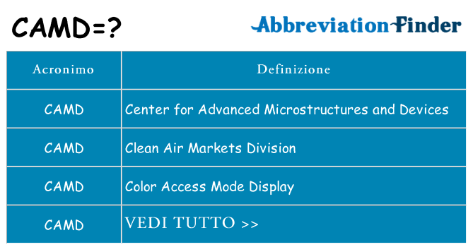 Che cosa significa l'acronimo camd
