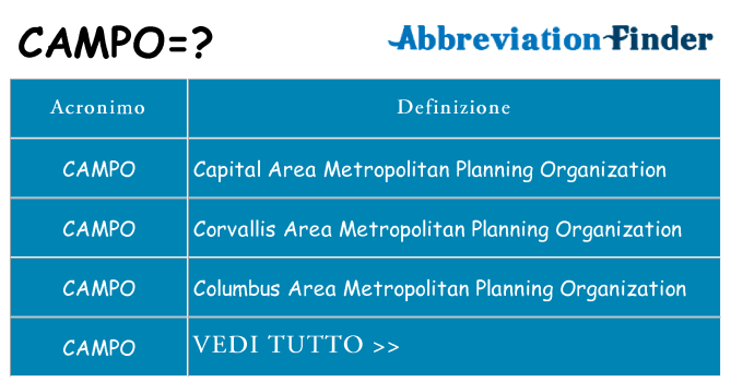 Che cosa significa l'acronimo campo