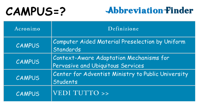 Che cosa significa l'acronimo campus