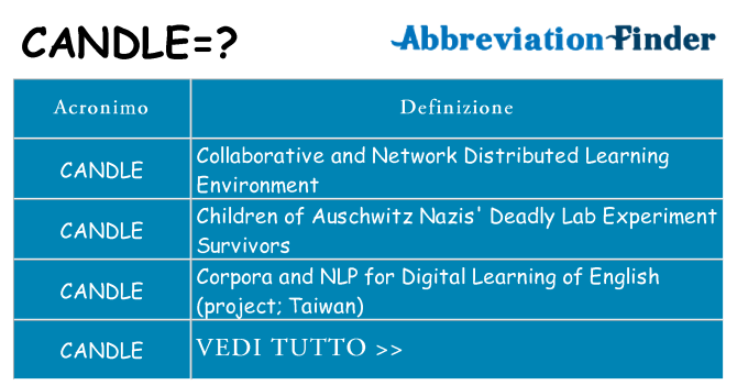 Che cosa significa l'acronimo candle