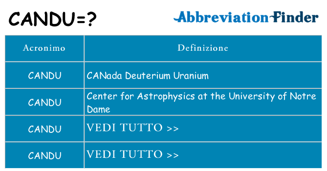 Che cosa significa l'acronimo candu