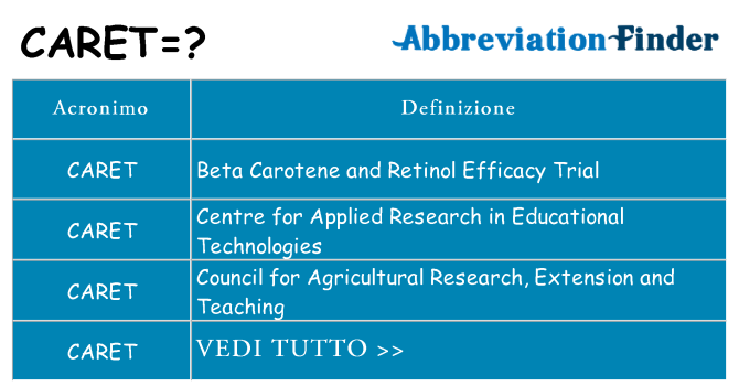 Che cosa significa l'acronimo caret