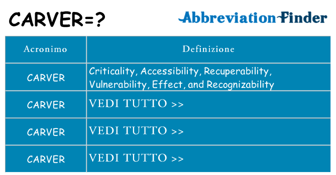 Che cosa significa l'acronimo carver