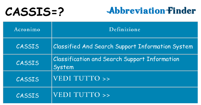 Che cosa significa l'acronimo cassis