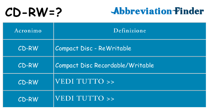 Che cosa significa l'acronimo cd-rw