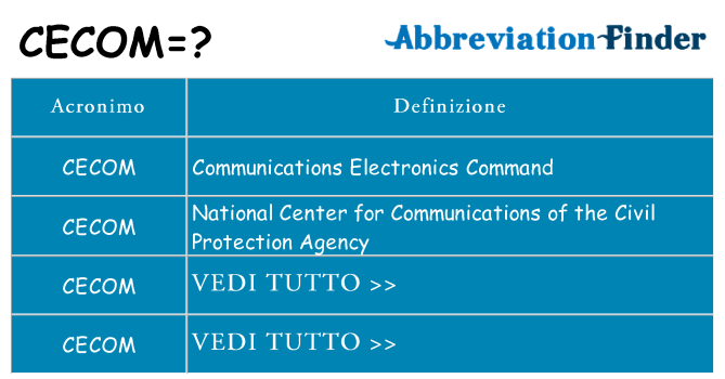 Che cosa significa l'acronimo cecom