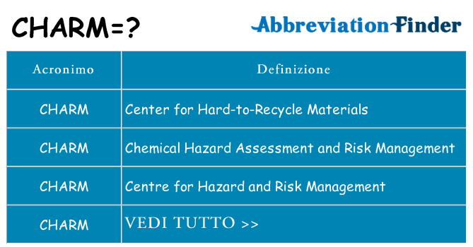 Che cosa significa l'acronimo charm