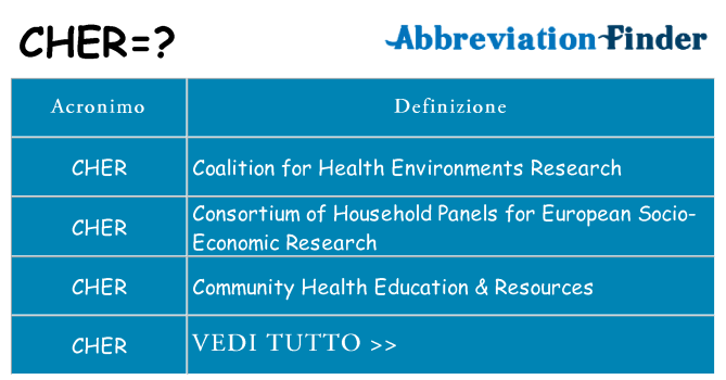 Che cosa significa l'acronimo cher