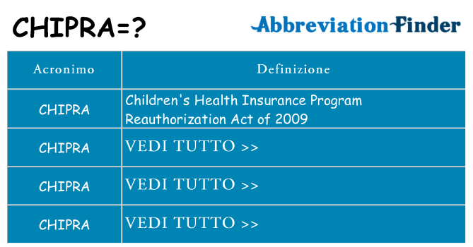 Che cosa significa l'acronimo chipra