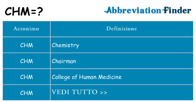 Che cosa significa l'acronimo chm