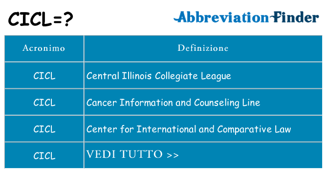 Che cosa significa l'acronimo cicl