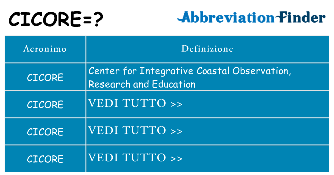 Che cosa significa l'acronimo cicore