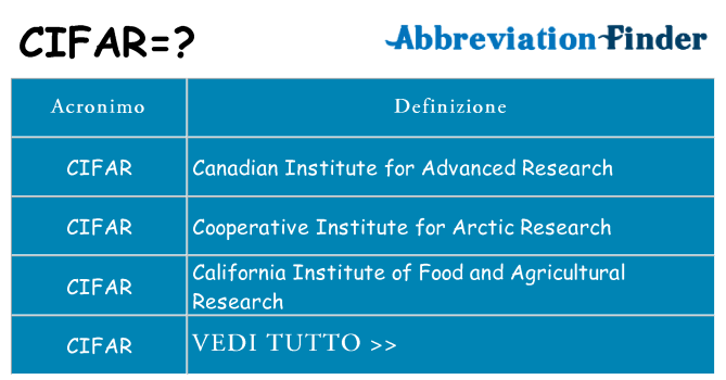 Che cosa significa l'acronimo cifar