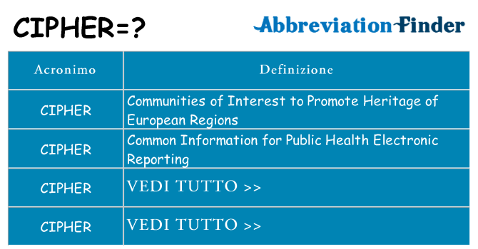 Che cosa significa l'acronimo cipher