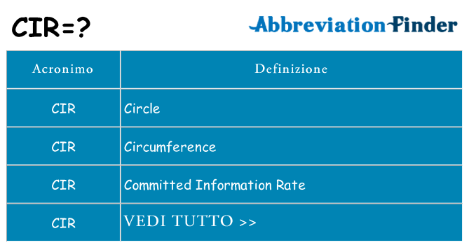 Che cosa significa l'acronimo cir