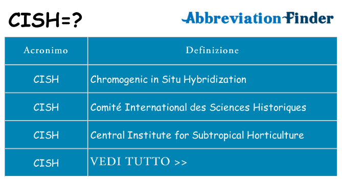 Che cosa significa l'acronimo cish