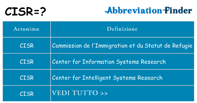 Che cosa significa l'acronimo cisr