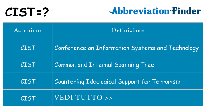 Che cosa significa l'acronimo cist