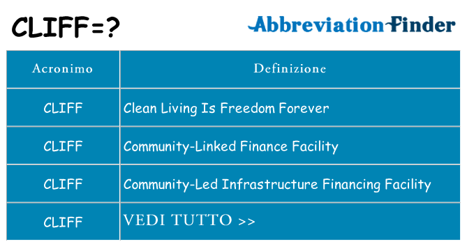 Che cosa significa l'acronimo cliff