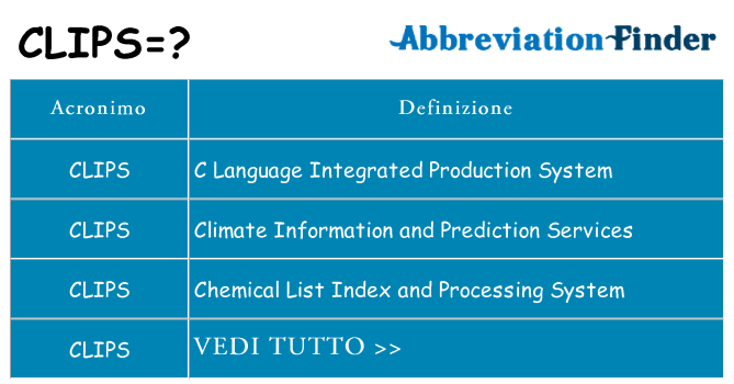 Che cosa significa l'acronimo clips