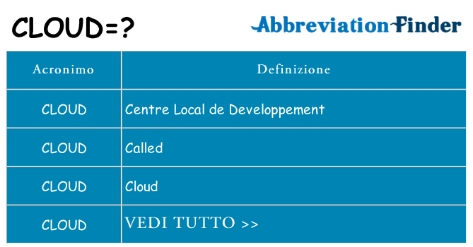 Che cosa significa l'acronimo cloud
