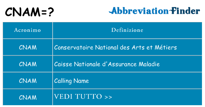 Che cosa significa l'acronimo cnam