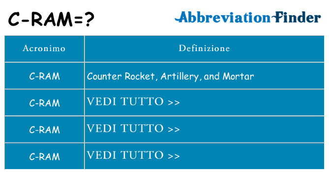 Che cosa significa l'acronimo c-ram