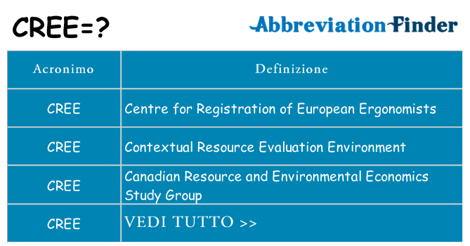 Che cosa significa l'acronimo cree