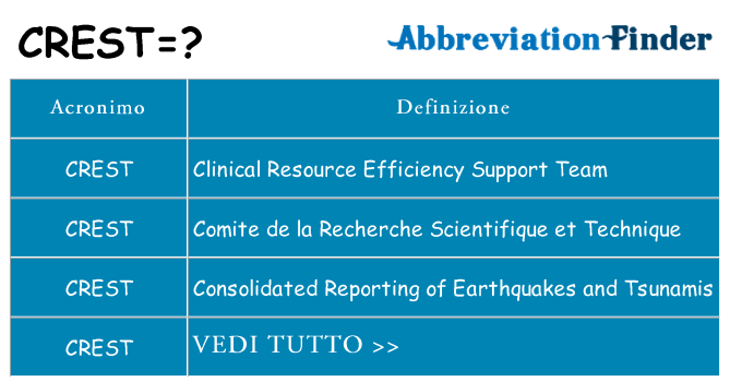 Che cosa significa l'acronimo crest